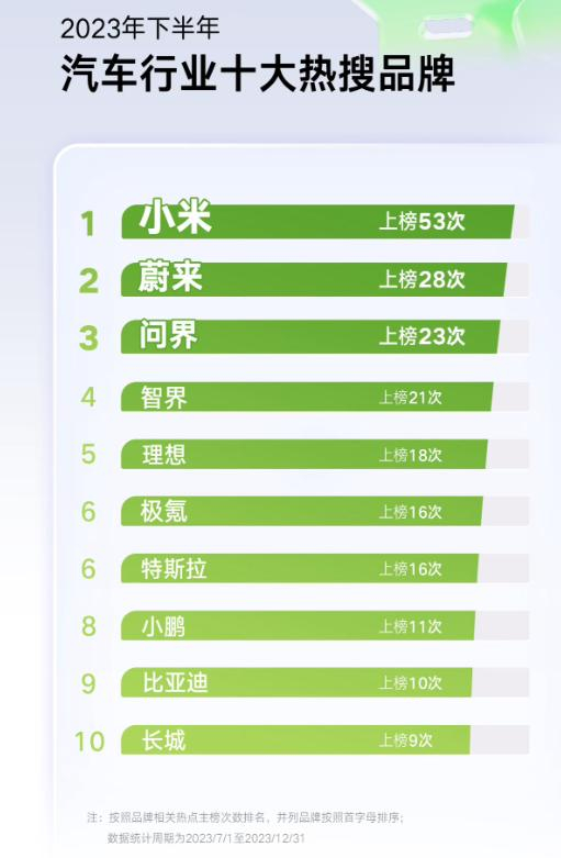 2023年下半年汽车行业十大热搜品牌和事件：小米双冠