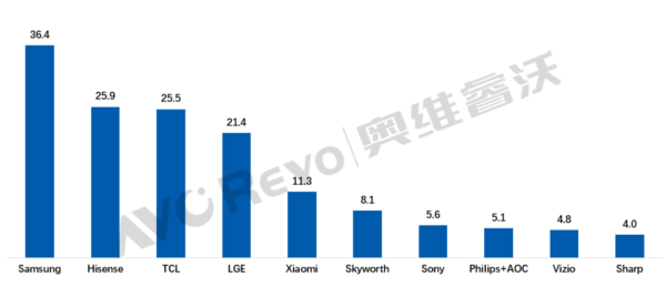 2023年全球电视品牌出货量TOP10：三星居首 小米第五