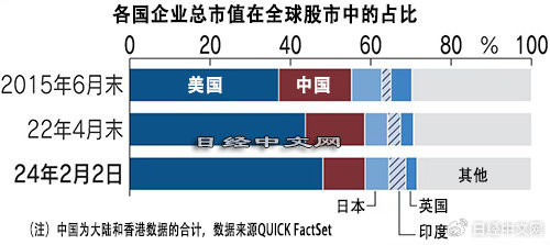 日媒：美国企业总市值逼近全球五成 中国降至一成