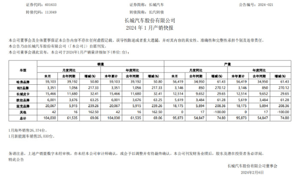 长城汽车1月销售10.4万辆 其中新能源汽车占2.5万辆