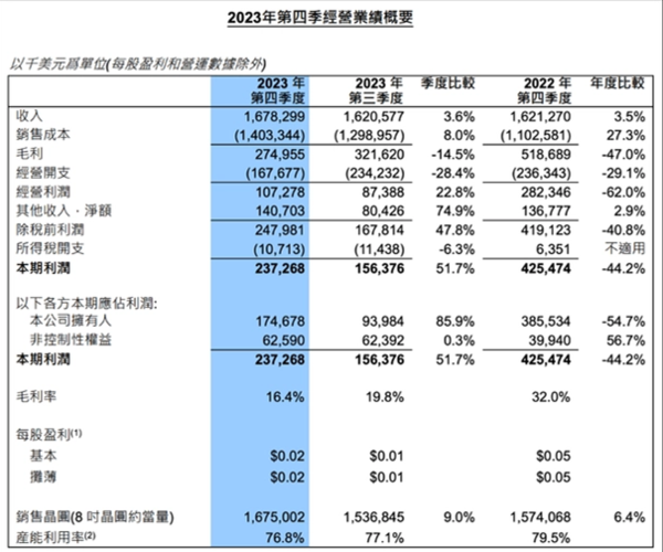 中芯国际CEO：持续投入会让毛利率承受很高折旧压力