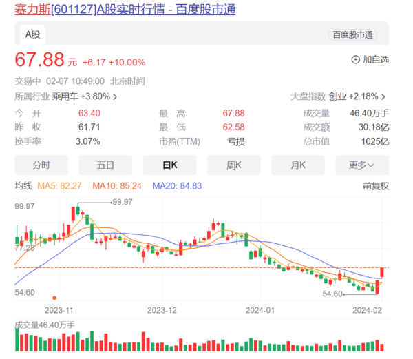 问界M7周销超特斯拉 赛力斯股价两天暴涨20%