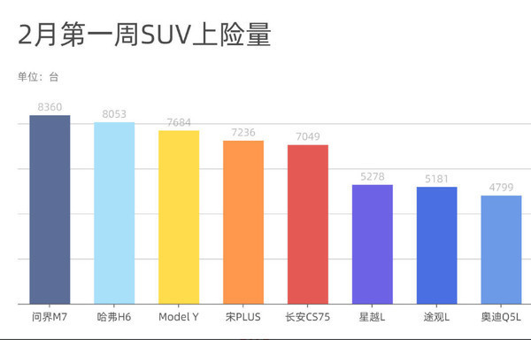 问界M7周销超特斯拉 赛力斯股价两天暴涨20%