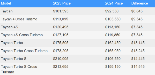 2025款保时捷Taycan大变样！动力/续航/价格全提升