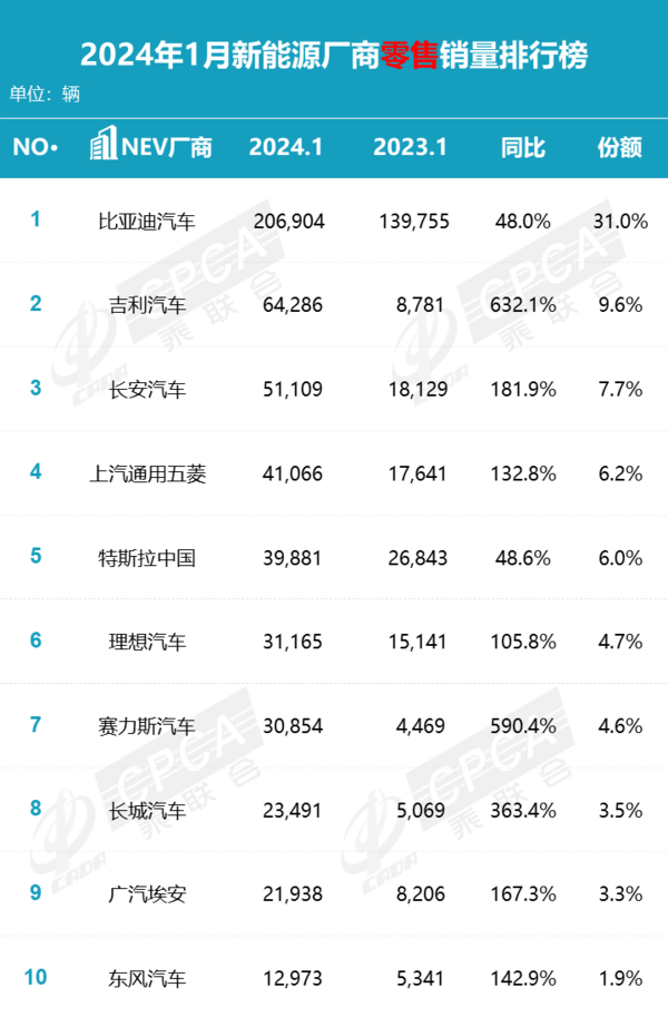 1月新能源厂商零售销量排名！吉利、赛力斯暴增600%