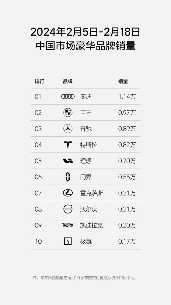 蔚来汽车再度缺席中国豪华车销量前十 最新销量0.15万