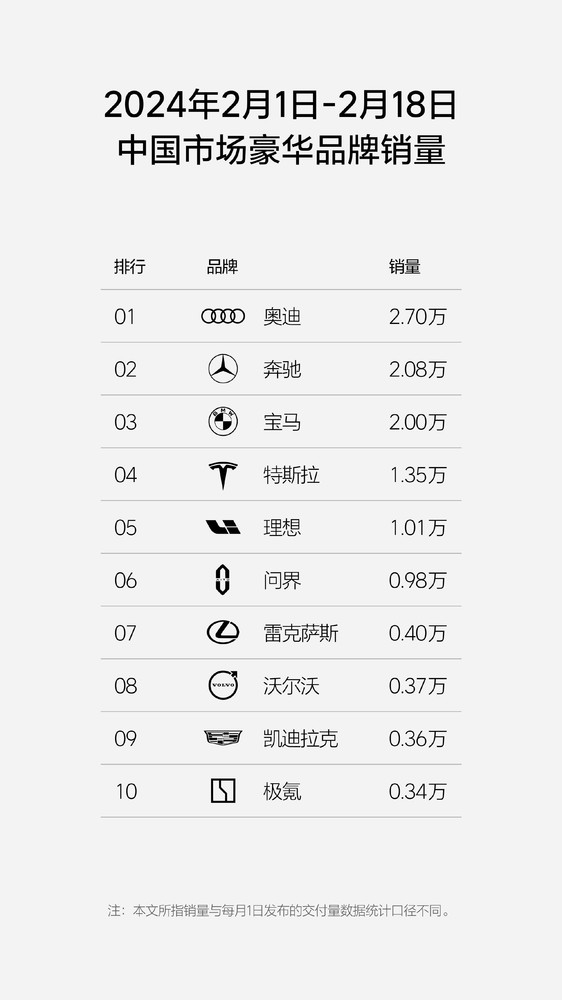 蔚来汽车再度缺席中国豪华车销量前十 最新销量0.15万