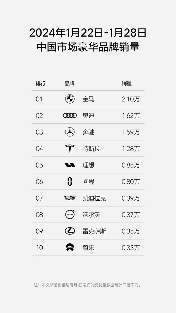 蔚来汽车再度缺席中国豪华车销量前十 最新销量0.15万