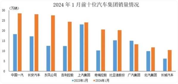 中汽协：1月汽车销量排名前十企业共销售208.2万辆