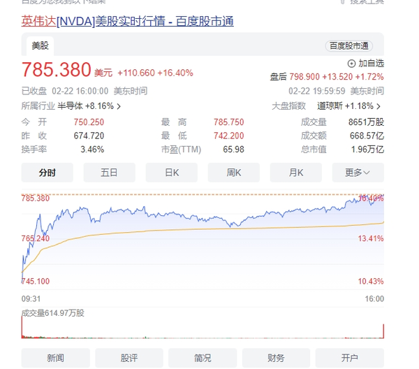 知名股评人：黄仁勋比马斯克更具远见 创造了工业革命