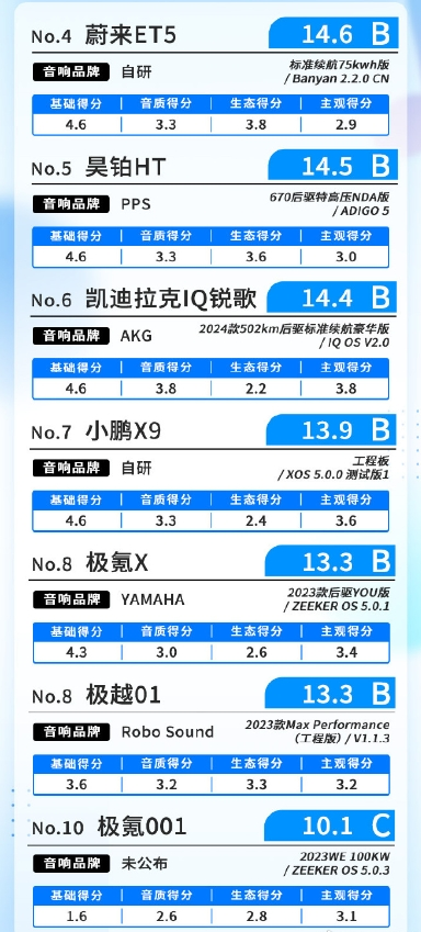 最新一期汽车音响排行总榜公布 问界新M7夺得第一