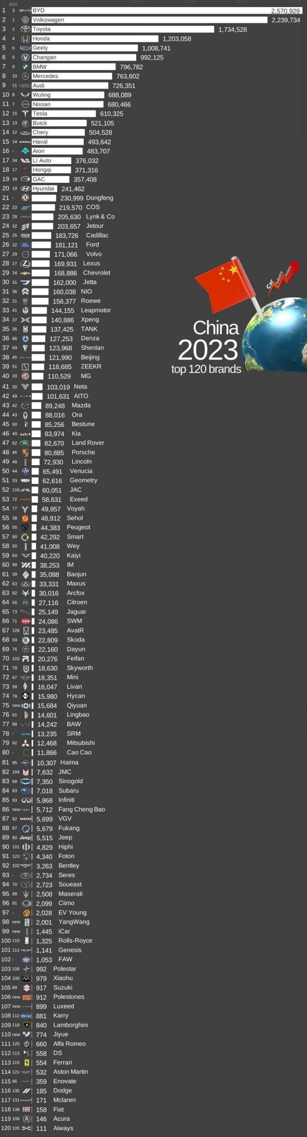 2023年中国汽车销量前120名品牌公布 大众丰田不敌比亚迪