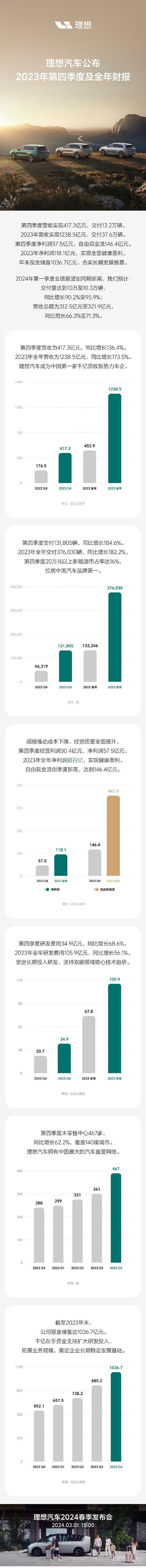 历史最佳！理想汽车公布2023年第四季度及全年财报