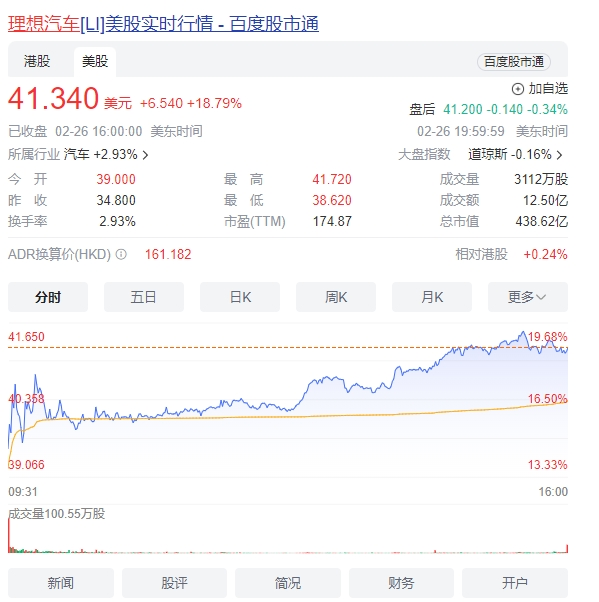 理想汽车股价涨超18% 市值达3100亿 远超小鹏、蔚来