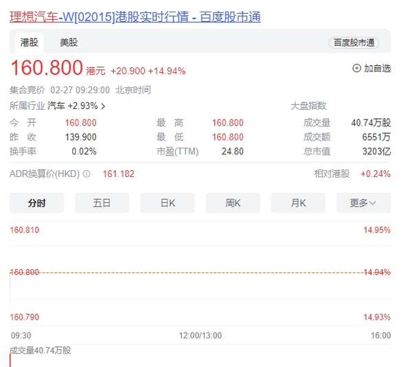 理想汽车股价涨超18% 市值达3100亿 远超小鹏、蔚来