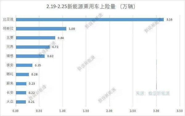 最新一周新能源汽车上险量排名公布 问界拿下新势力第一