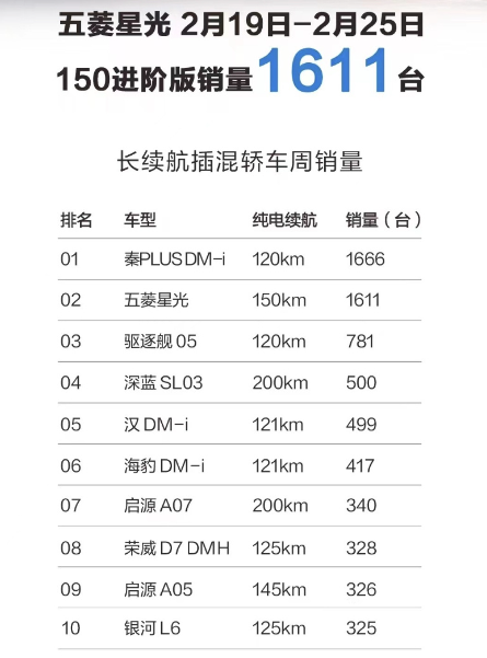 价格战打得值！五菱星光进阶版销量基本追上比亚迪秦