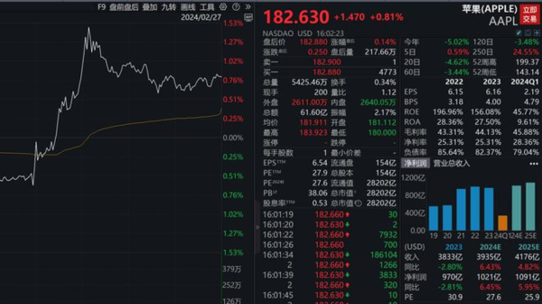 苹果被曝取消造车计划后股价由降转升 本就不被看好？