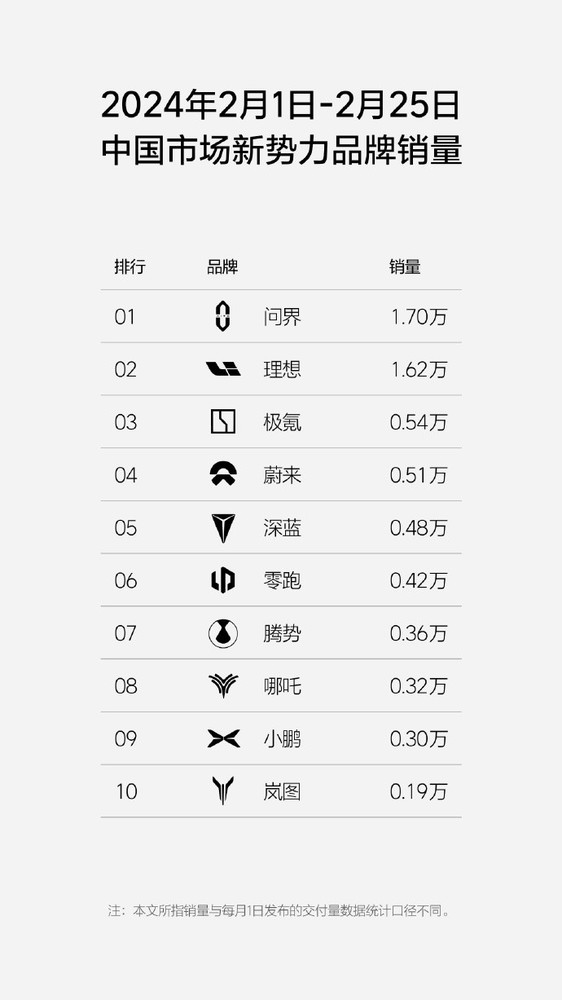 小鹏汽车1月销量暴跌后2月颓势更显 不到理想五分之一