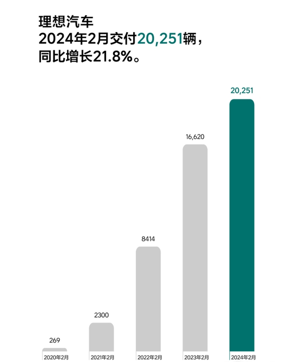 理想不敌！问界2月交付新车21142辆 蝉联月销量冠军