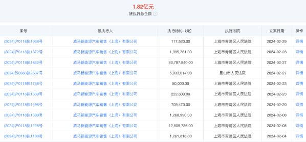 威马汽车公司被强执4093万余元 被强执总金额超1.8亿