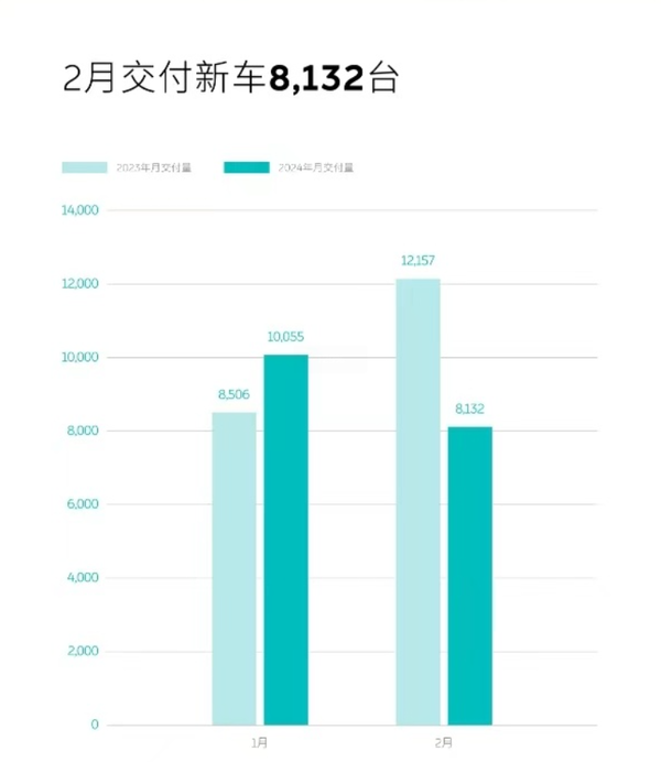 蔚来2月交付新车8132台 已累计交付467781台汽车