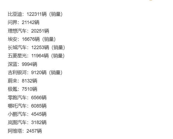 最新中国新能源厂商销量排名：问界超理想 比亚迪无对手