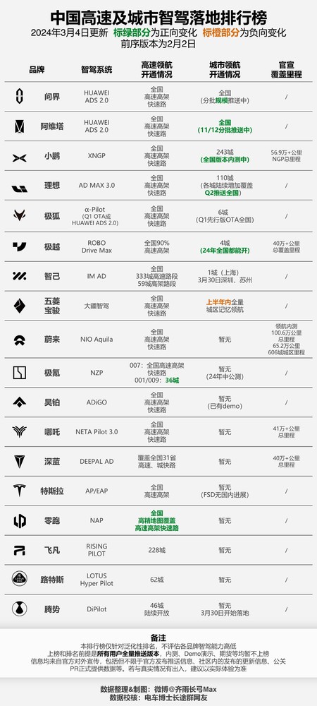 最新中国智驾开城排行榜公布 华为表现强势 理想仅第四