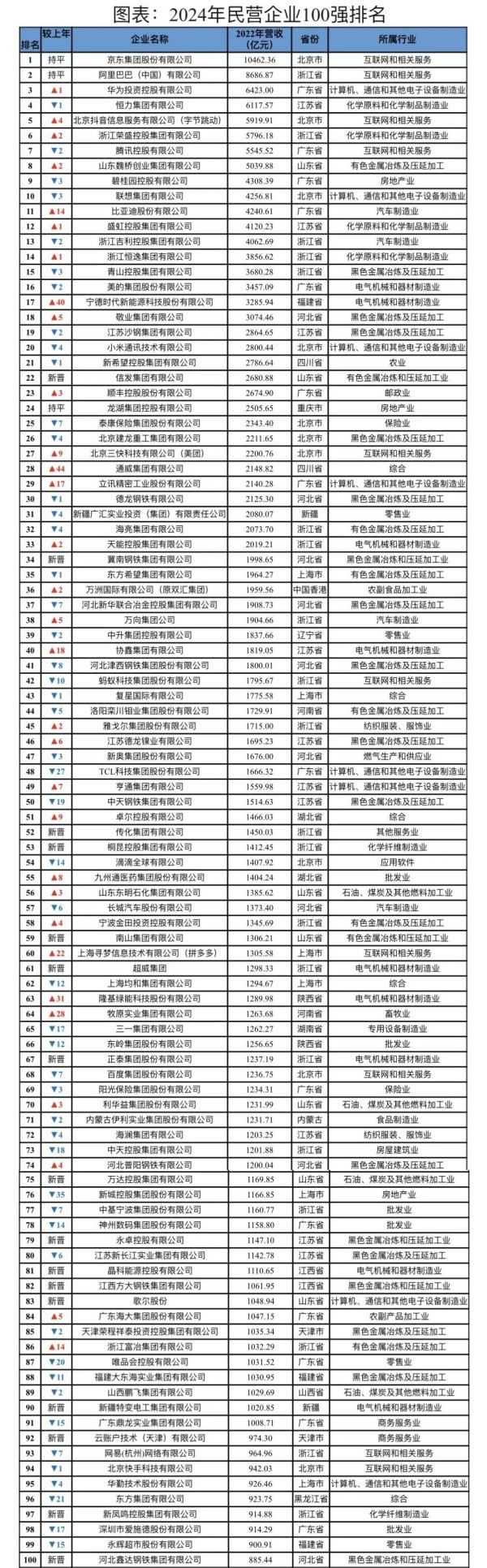 2024年民营企业100强发布：京东稳居第一 华为第三