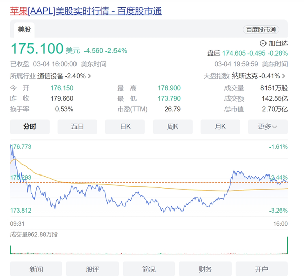 欧盟重拳出击！苹果股价暴跌 市值一夜蒸发超5000亿