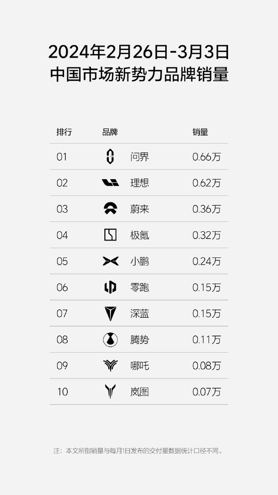 问界周销量领跑新势力 达0.66万辆 理想汽车为0.62万辆