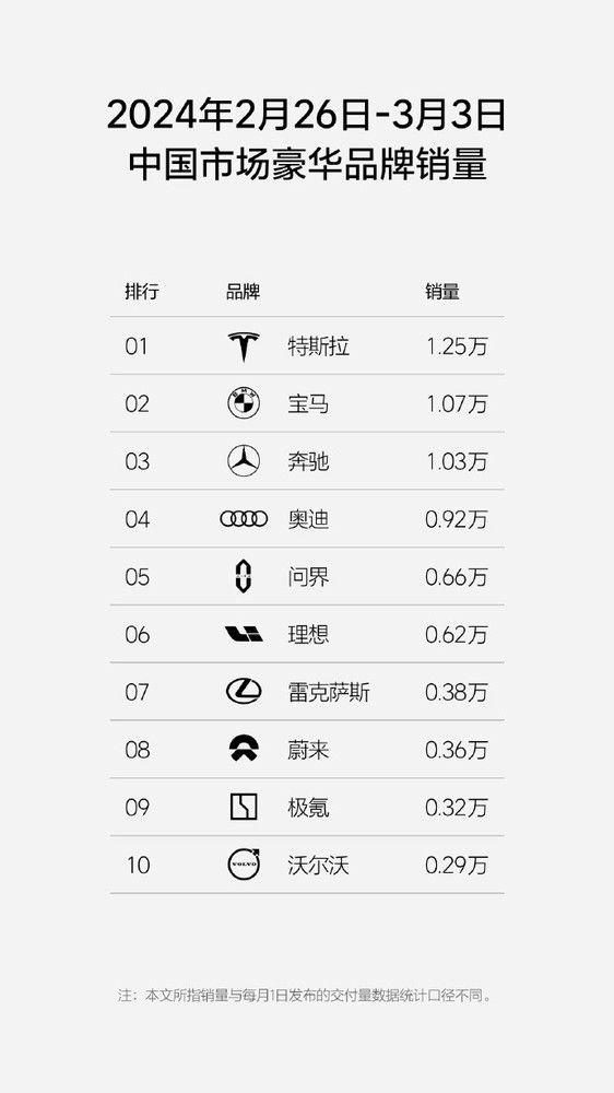 问界周销量领跑新势力 达0.66万辆 理想汽车为0.62万辆