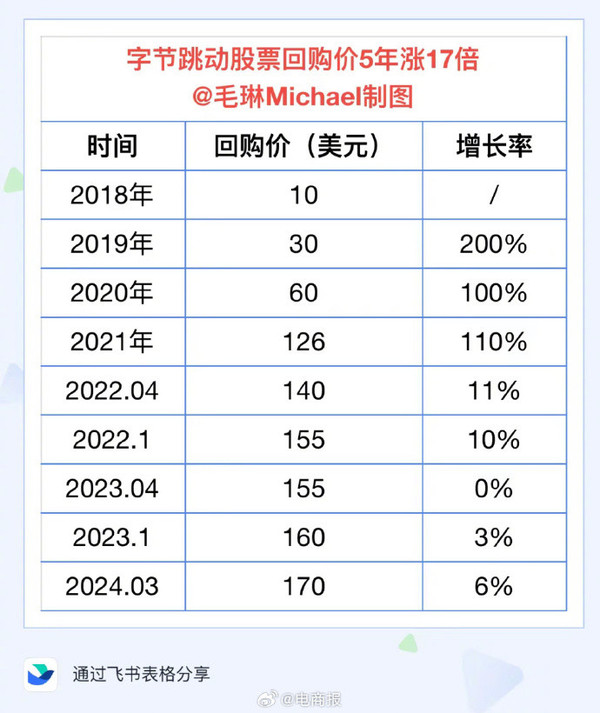 字节跳动股票回购价5年涨17倍 每股达到170美元