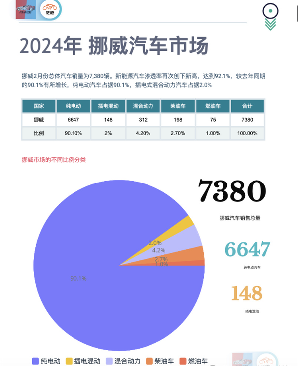 欧洲汽车市场最新数据出炉 这个国家EV普及率远超中国