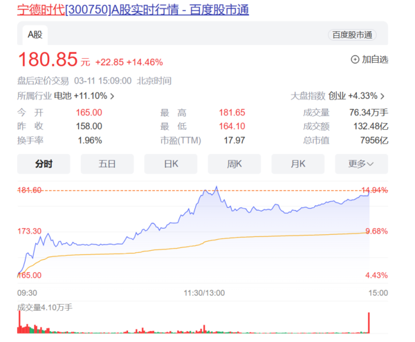 宁王归来！宁德时代股价大涨超14% 大摩上调目标价