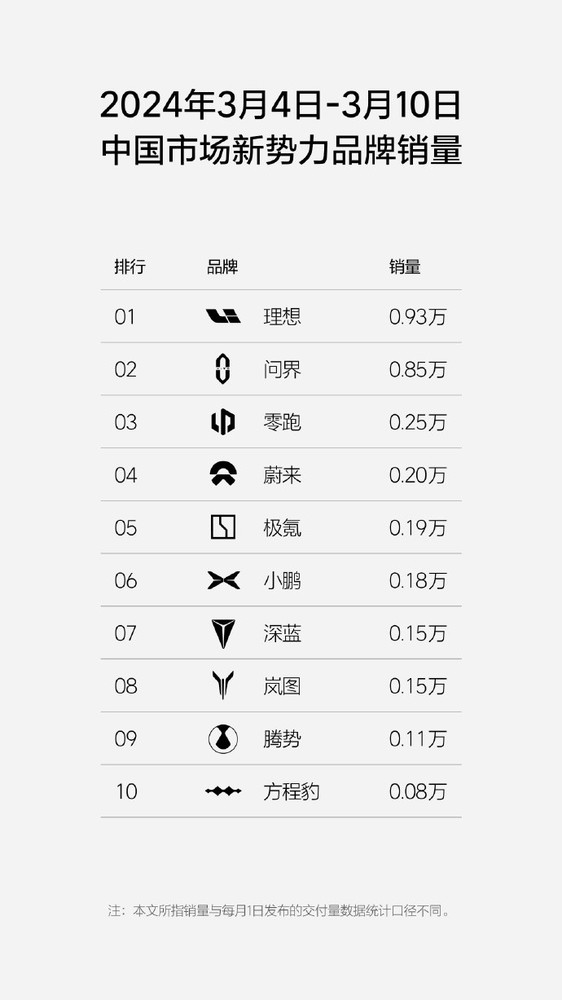 周销0.93万辆！理想重新领跑新势力 MEGA舆论没影响？