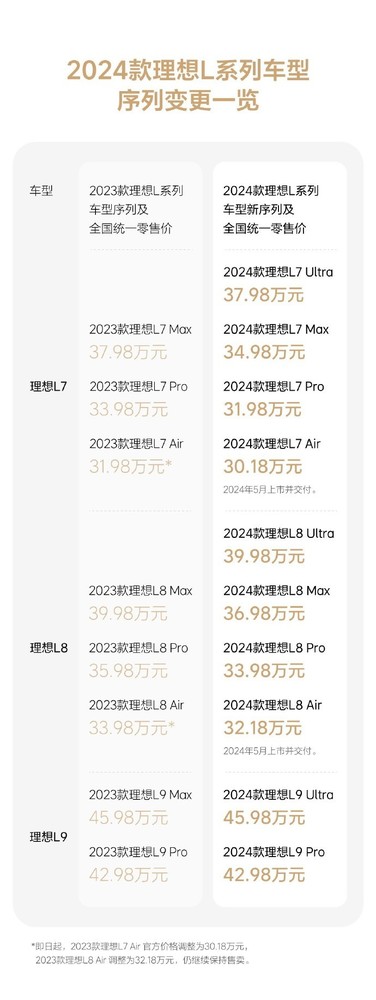 理想L系列权益变动：L7最低30.18万 新增5000优惠
