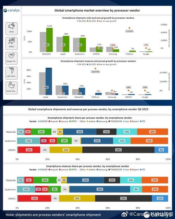 还得是发哥！联发科Q4成为全球最大智能手机SoC厂商