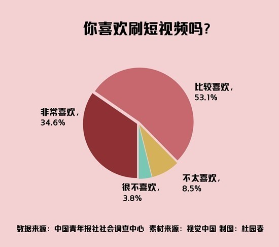 调查称近9成用户喜欢刷短视频 年龄越小兴趣越大