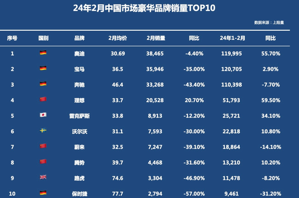 2月30万以上的豪华汽车销量排名：德系大跌 仅理想增长