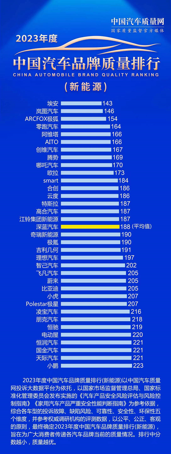 2023年中国新能源汽车质量品牌排行公布 埃安排第一