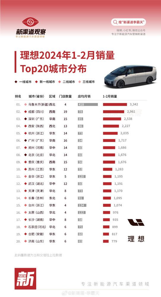 理想1-2月销量前20城分布 乌鲁木齐交付最多超3300辆