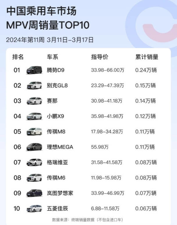 理想MEGA首周销量仅0.11万 排中国第六 目标曾是中国第一