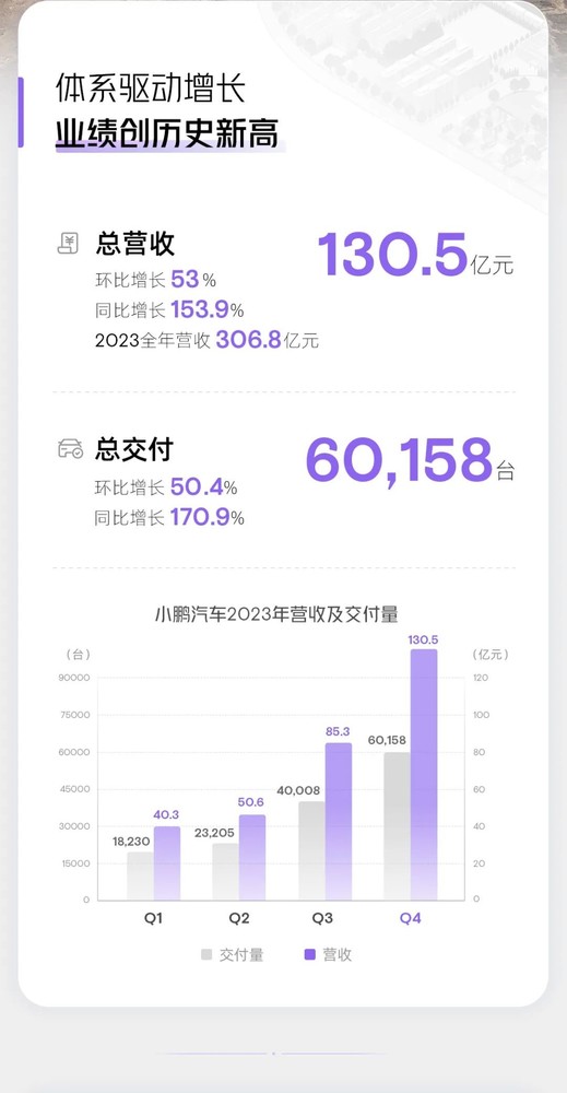 小鹏汽车发布Q4财报：总营收130.5亿元 环比增长53%