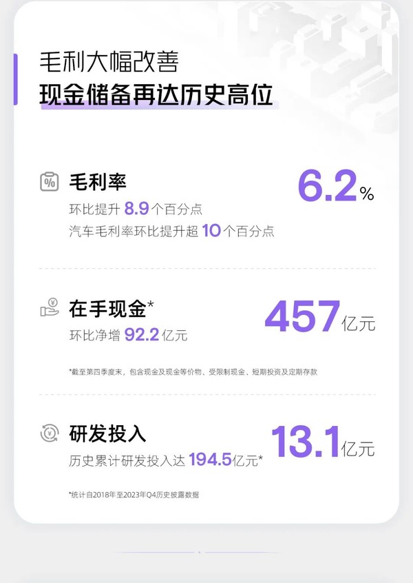 小鹏汽车发布Q4财报：总营收130.5亿元 环比增长53%