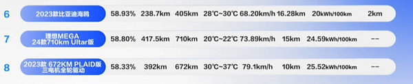 博主实测理想MEGA续航里程得打六折：仅能跑400KM