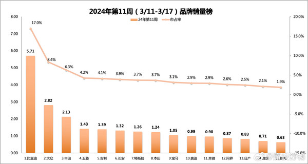 比亚迪汽车最新销量超丰田本田日产三大日系品牌之和