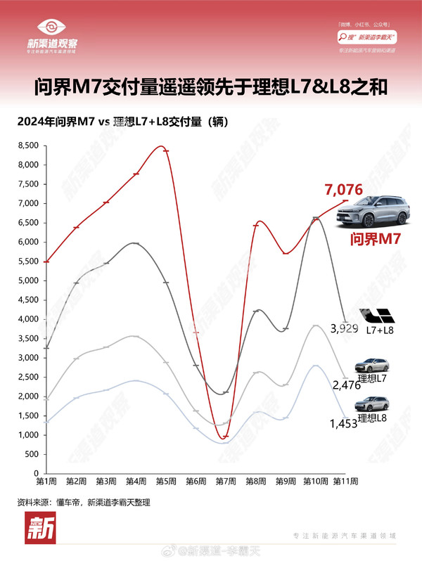 以一敌二：问界M7交付量遥遥领先于理想L7、L8之和