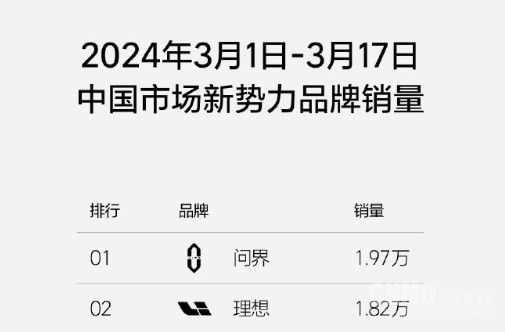 以一敌二：问界M7交付量遥遥领先于理想L7、L8之和