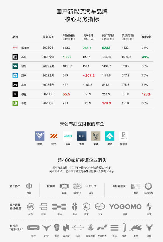 小米成财力最强的新能源车企 现金储备超理想和比亚迪